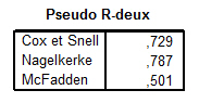 Tableau n°86 : Les R-deux du modèle