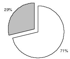 Graphique (2-1) : Répartition des utilisateurs selon le sexe