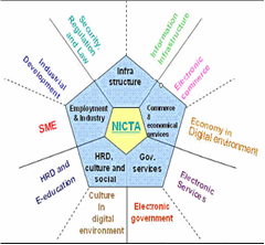 Figure (1-4) organigramme d’INCITA