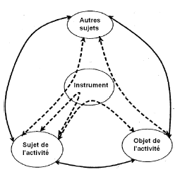 Figure 3 : modèle S.A.C.I. des situations d’activités collectives instrumentées