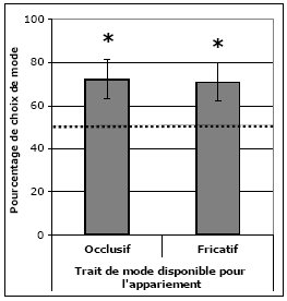 Figure 22 : Pourcentages de choix de ressemblance de mode pour apparier, quand le mode est représenté par le trait occlusif ou fricatif. Les barres d’erreurs représentent les intervalles de confiance à 95%. Les étoiles représentent les pourcentages qui se différencient du hasard. (Version visuelle)