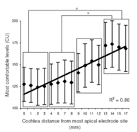Figure 6. M levels averaged across subjects for each electrode site. * represents significant differences among groups of electrodes (p < 0.05). Vertical bars show the standard error around each mean. Regression analysis was applied on the data. The resulting equation is y = 3.67x + 112.52. It explains 86 % of the variability.