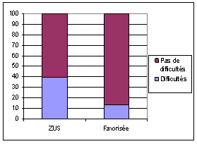 Graphique 9 : Taux de difficultés au guichet