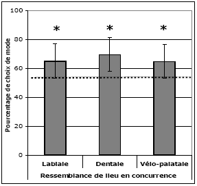 Figure 25: Pourcentages de choix de ressemblance de mode pour apparier quand ce trait est en concurrence avec la ressemblance de lieu représentée par le trait labial, dental ou vélo-palatal. Les barres d’erreurs représentent les intervalles de confiance à 95%. Les étoiles représentent les pourcentages différents du hasard. (Version visuelle)