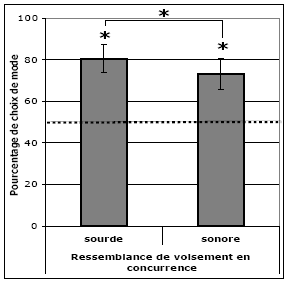 Figure 24 : Pourcentages de choix de ressemblance de mode pour apparier quand ce trait est en concurrence avec la ressemblance de voisement représentée par les traits sourd et sonore. Les barres d’erreurs représentent les intervalles de confiance à 95%. Les étoiles représentent les pourcentages différents du hasard. (Version visuelle)