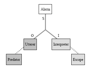 Figure 37. Communication concernant la triade Signe-Object-Interprète (Loula, Gudwin, El-Hani et Queiroz, 2005)