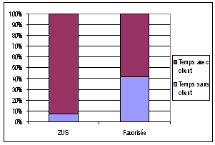 Graphique 8 : Taux de présence des clients au guichet