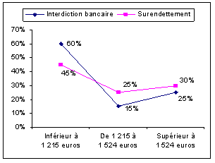 Graphique 5 : Niveau de revenu et difficultés d’usage