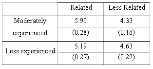 Table 1. Completion judgments for the pretest in Experiment 1 presented as a function of tonal relatedness (related/less-related) and musical experience (moderately-experienced/less-experienced). Between-participants standard errors are in brackets.