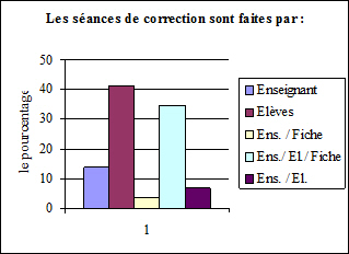 Graphe 1 : Le pourcentage des moyens de la correction