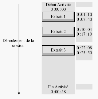 Figure 24 : Localisation des extraits choisis dans la session d’activité (Le temps apparaît en heures : minutes : secondes)