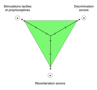 Figure 26 : Scène « Ruelle », selon nos critères d’ambiance