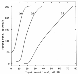 Figure 7. Exemples schématiques de taux de décharge de neurones auditifs en fonction de l’intensité. Les courbes (a), (b), et (c) sont typiques de ce qui est observé pour les neurones avec des taux de fréquences spontanées élevés, moyens et bas respectivement (Moore, 2003).