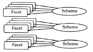 Figure 9 : La structure hiérarchique suggérée pour représenter la connaissance des étudiants. (Galili et Lavrik 1998, p.594)