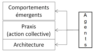 Figure 71. L’agent et ses trois attributs : individuel/intérieur (architecture), individuel/extérieur (comportements) et collectif/intérieur (action collective)