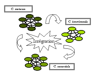 Figure 13. Illustration simplifiée de l’intégration entre des composants intermodaux d’une trace mnésique (Versace et al., 2002).