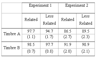 Table 2. Percentages of correct responses in Experiments 1 and 2 presented as a function of tonal relatedness (related/less-related) and target timbre (timbre A, timbre B). Timbre A/Timbre B conditions were dull/bright piano (with an acoustic piano context) in Experiment 1 and “F0”/”F0+2F0” (with a F0 sine wave context) in Experiment 2. Between-participants standard errors are in brackets. 