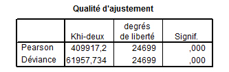 Tableau n°82 : La qualité d’ajustement du modèle