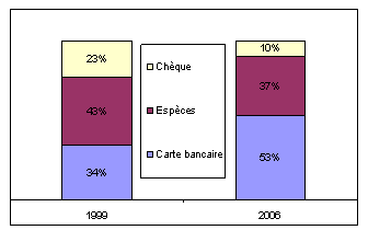 Graphique 1 : Évolution du modes de paiement utilisé pour une dépense de 25 euros