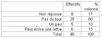 Annexes - Tableau 12 Les compétences en français des scolarisés bilingues non alphabétisés 