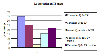 Graphe 3 : les questions posées par l’enseignant lors de la correction du TP