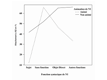 Figure 12 : Graphe d’interaction entre l’animation et la fonction de N1