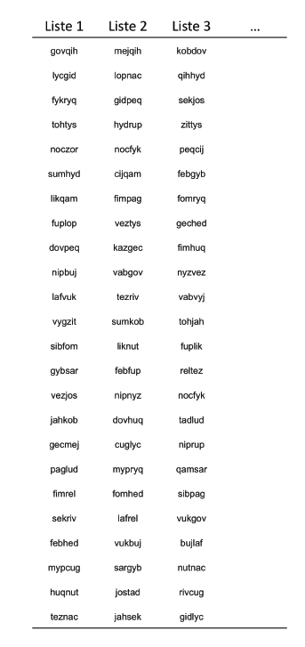 Tableau 6 : Exemple de listes présentées en phase d’étude du paradigme MCI. Chacune des listes est composée de 24 non-mots CVC-CVC résultant d’une combinaison aléatoire entre 48 syllabes CVC.