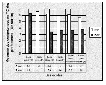 Graphique (3-7). Les compétences en TIC des professeurs d’écoles iraniennes et indiennes dans notre échantillon