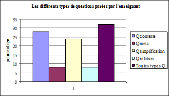 Graphe 4 : les différents types de questions posées par l’enseignant.