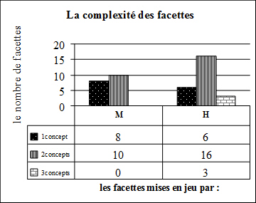 Tableau 2 : Le nombre de concept en relation et le nombre de facettes se trouvant dans la séance AC.