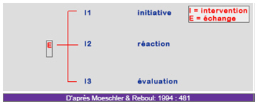 Figure 5 : Structure de l’échange ternaire d’après Moeschler et Reboul (1994).