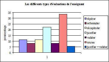 Graphe 5 : les différents types d’évaluations de l’enseignant.
