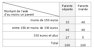 Tableau 16. Montant des aides parentales lorsque les étudiants bénéficient d'une bourse, suivant la situation matrimoniale des parents