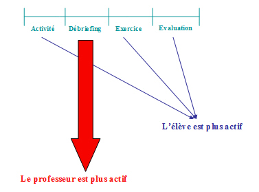 Figure 4 : Les activités de l’enseignant et de l’élève lors de différentes phases de la séquence d’enseignement