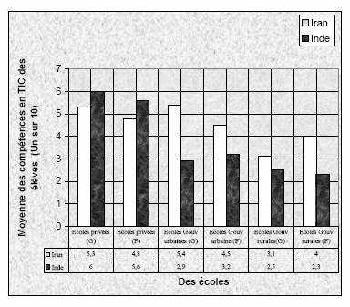 Graphique (3-9). Les compétences en TIC des élèves d’écoles iraniennes et indiennes dans notre échantillon