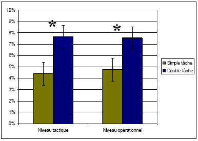 Figure 25 : Pourcentages d'erreurs aux niveaux tactique et opérationnel en TAG