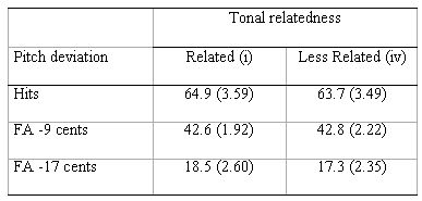 Table 2. Hits and false alarms in Experiment 3 presented as a function of tonal relatedness and pitch deviation (standard errors in parentheses).