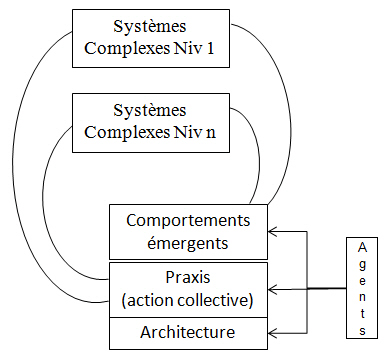 Figure 72. Notion d’une hiérarchie dynamiquement complexe. Emergence de niveaux intermédiaires, systèmes complexes chevauchés, par l’action collective d’agents et l’émergence de comportements.