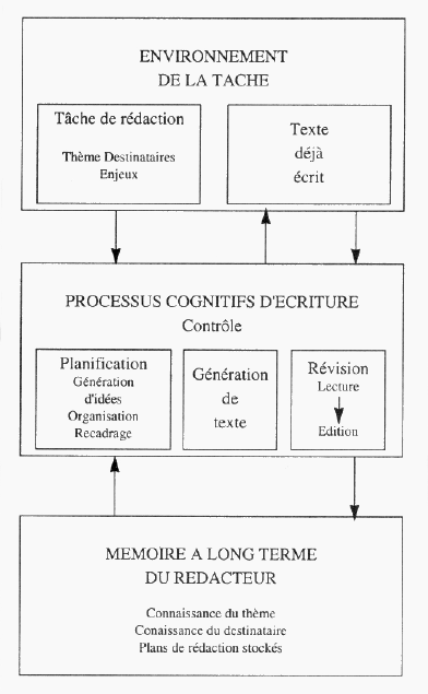 Modèle sur la production de textes écrits (Hayes et Flower 1980)