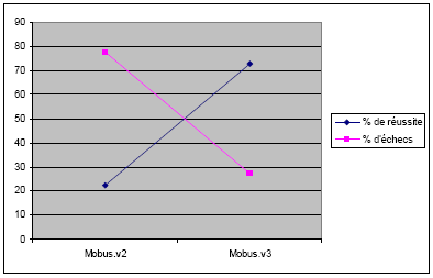 Figure 17. Comparaison des taux de réussite et d'échec de l'utilisation de la fonction "vécu" entre Mobus.v2 et Mobus.v3.