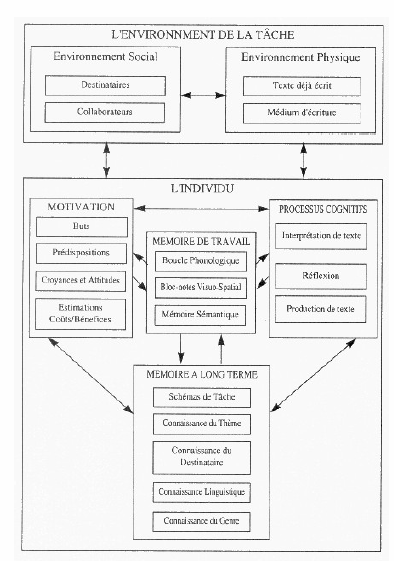 Modèle sur la production de textes écrits (Hayes 1996 in Piolat et Pelissier, 1998)