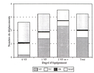 Figure 57 - Évolution de la mobilité par mode selon le degré d’équipement automobile à Lyon