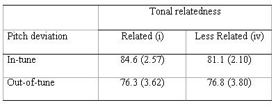 Table 1. Percentages of correct responses in Experiment 2 presented as a function of tonal relatedness (related tonic: i / less-related subdominant: iv) and pitch deviation (standard errors in parentheses).