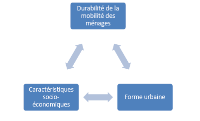 Illustration II-5 : cadre conceptuel lié à notre problématique