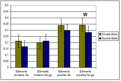 Figure 45: Nombre moyens d'éléments lointains et proches reportés par les conducteurs novices en situation de simple et de double tâche (go, no go)