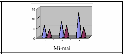 Graphe 4-6. Typologie initiale (gr. expé.)