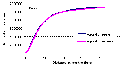 Figure 23 : Modèle de Bussière amendé appliqué à l’aire urbaine de Paris