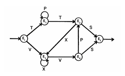 Figure 1.1.5. Exemple de grammaire artificielle. D’après Reber, 1967. La grammaire est définie par un ensemble d’états (E