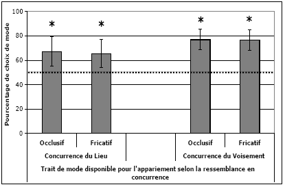 Figure 23 : Pourcentages de choix de ressemblance de mode comme critère d’appariement quand le mode est représenté par le trait occlusif ou fricatif, quand la concurrence vient d’une ressemblance de lieu (à gauche) ou de voisement (à droite). Les barres d’erreurs représentent les intervalles de confiance à 95%. Les étoiles représentent les pourcentages qui se différencient du hasard. (Version visuelle)