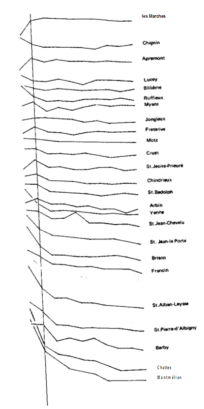 Evolution du nombre d'exploitations - 1972-1979 par commune